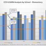 A Look at CCS Elementary Scores